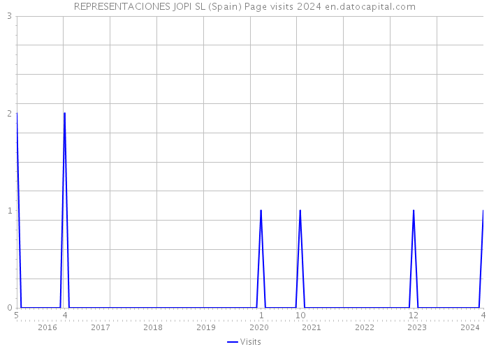 REPRESENTACIONES JOPI SL (Spain) Page visits 2024 