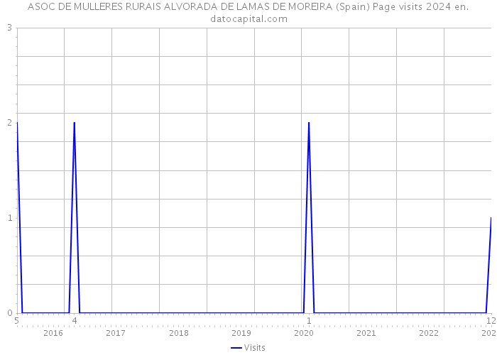 ASOC DE MULLERES RURAIS ALVORADA DE LAMAS DE MOREIRA (Spain) Page visits 2024 