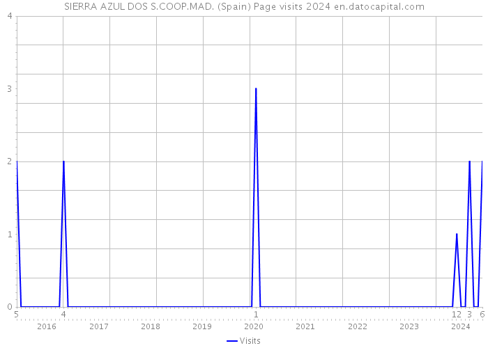 SIERRA AZUL DOS S.COOP.MAD. (Spain) Page visits 2024 