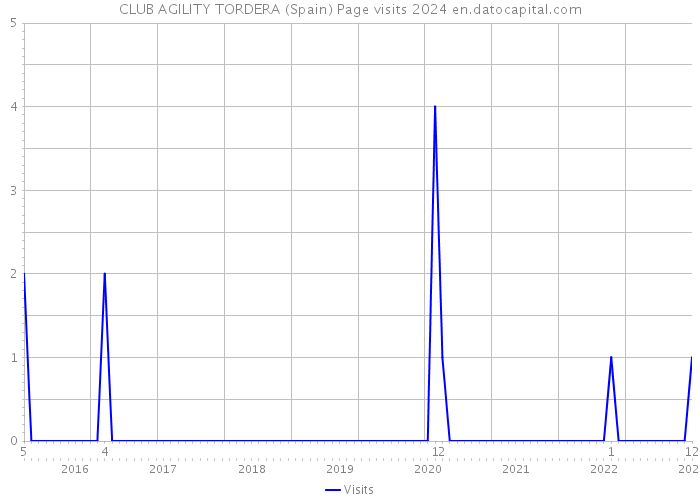 CLUB AGILITY TORDERA (Spain) Page visits 2024 