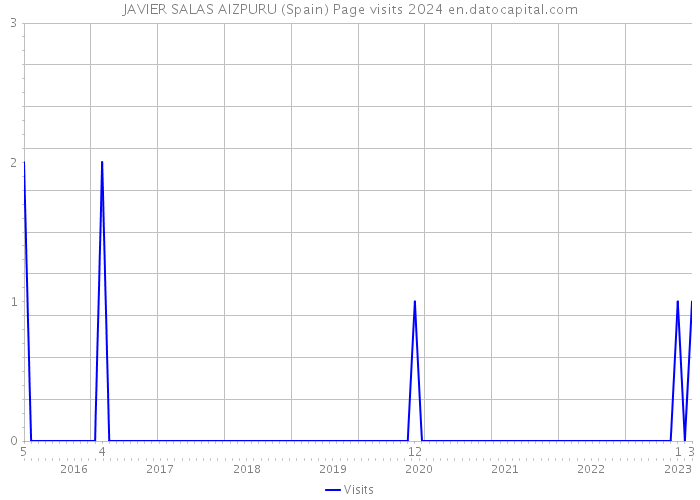 JAVIER SALAS AIZPURU (Spain) Page visits 2024 