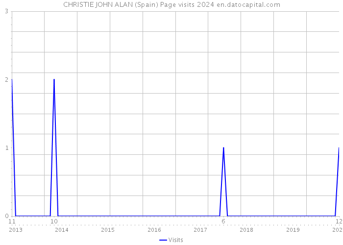 CHRISTIE JOHN ALAN (Spain) Page visits 2024 