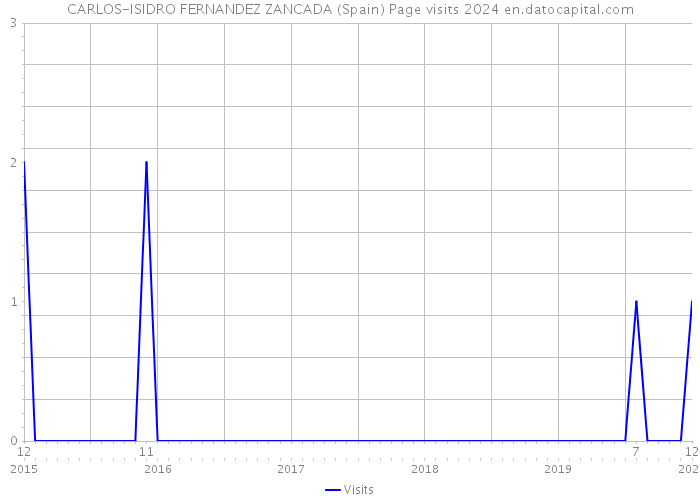CARLOS-ISIDRO FERNANDEZ ZANCADA (Spain) Page visits 2024 