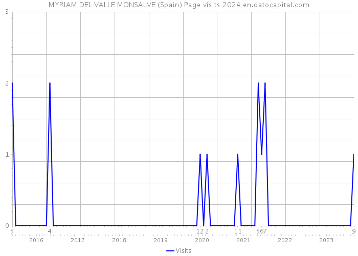 MYRIAM DEL VALLE MONSALVE (Spain) Page visits 2024 