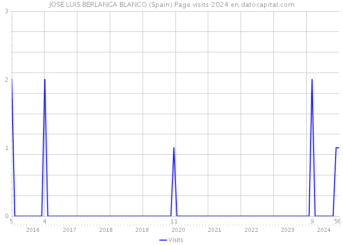 JOSE LUIS BERLANGA BLANCO (Spain) Page visits 2024 
