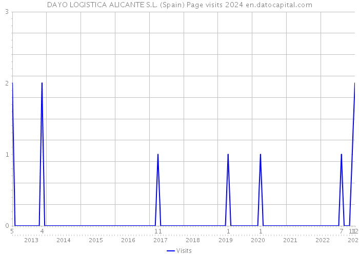 DAYO LOGISTICA ALICANTE S.L. (Spain) Page visits 2024 