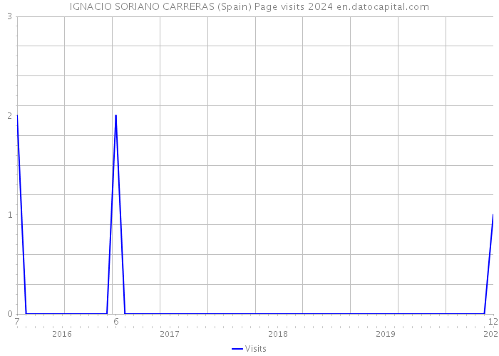 IGNACIO SORIANO CARRERAS (Spain) Page visits 2024 