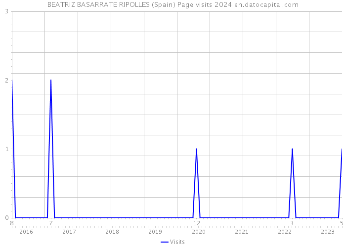 BEATRIZ BASARRATE RIPOLLES (Spain) Page visits 2024 