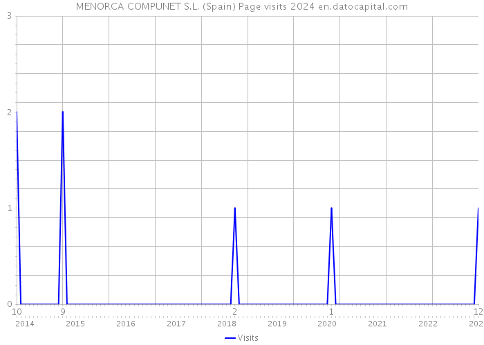 MENORCA COMPUNET S.L. (Spain) Page visits 2024 