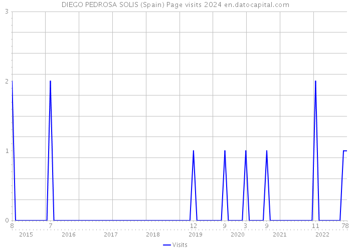 DIEGO PEDROSA SOLIS (Spain) Page visits 2024 