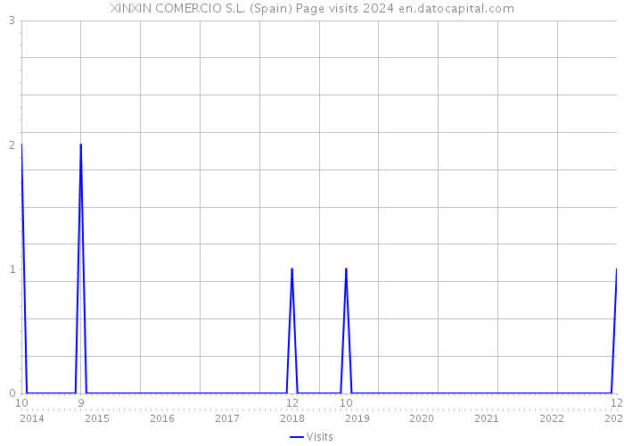 XINXIN COMERCIO S.L. (Spain) Page visits 2024 