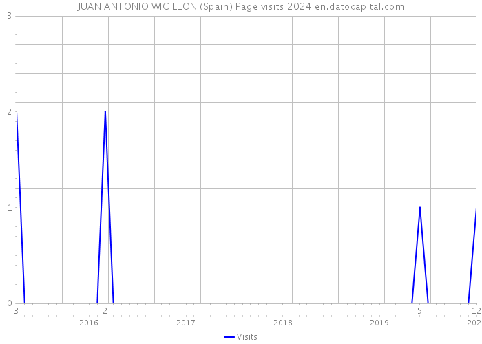 JUAN ANTONIO WIC LEON (Spain) Page visits 2024 