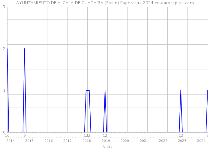 AYUNTAMIENTO DE ALCALA DE GUADAIRA (Spain) Page visits 2024 