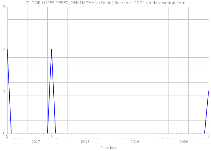 TUDOR LOPEZ YEPEZ JOHANATHAN (Spain) Searches 2024 