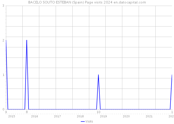 BACELO SOUTO ESTEBAN (Spain) Page visits 2024 