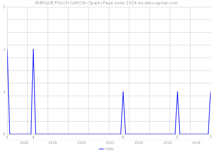ENRIQUE FOLCH GARCIA (Spain) Page visits 2024 