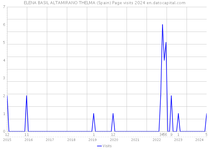 ELENA BASIL ALTAMIRANO THELMA (Spain) Page visits 2024 