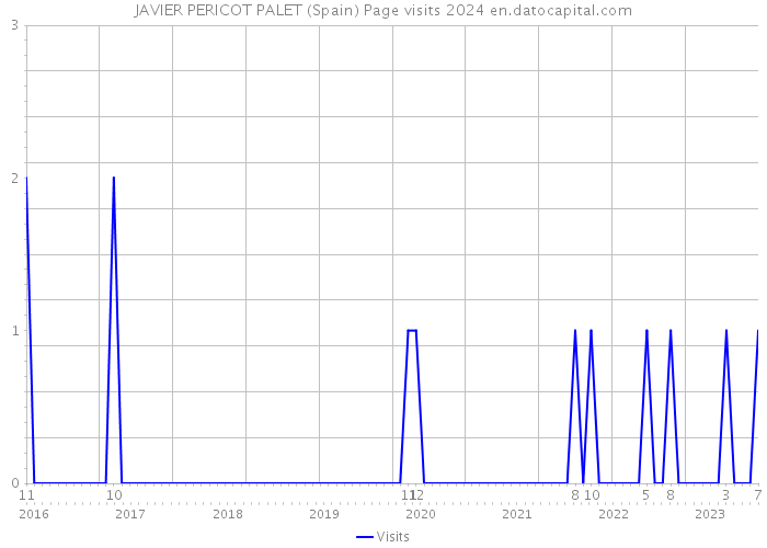 JAVIER PERICOT PALET (Spain) Page visits 2024 