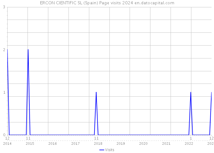ERCON CIENTIFIC SL (Spain) Page visits 2024 