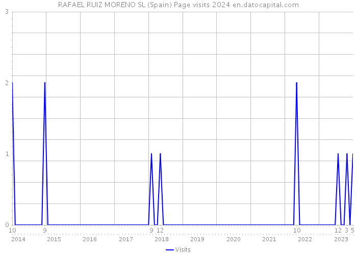 RAFAEL RUIZ MORENO SL (Spain) Page visits 2024 