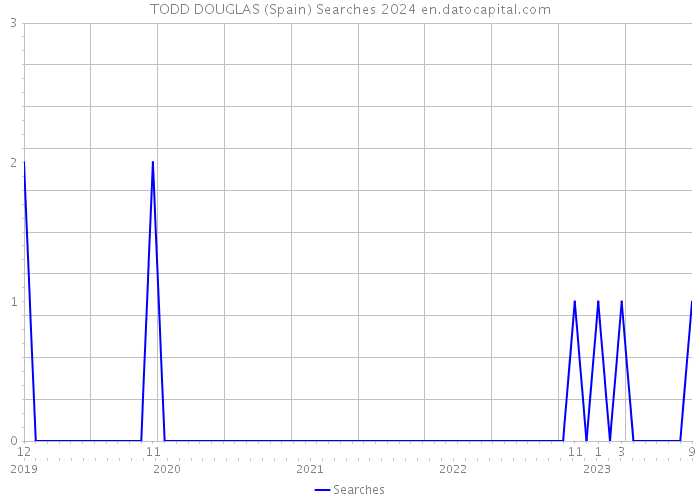 TODD DOUGLAS (Spain) Searches 2024 