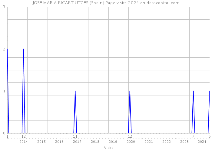 JOSE MARIA RICART UTGES (Spain) Page visits 2024 