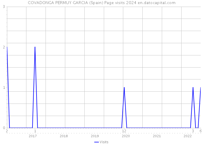 COVADONGA PERMUY GARCIA (Spain) Page visits 2024 