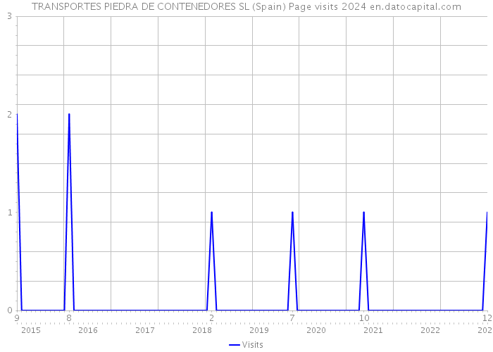 TRANSPORTES PIEDRA DE CONTENEDORES SL (Spain) Page visits 2024 