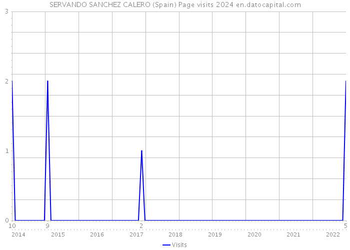 SERVANDO SANCHEZ CALERO (Spain) Page visits 2024 