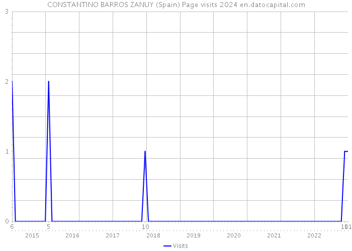 CONSTANTINO BARROS ZANUY (Spain) Page visits 2024 