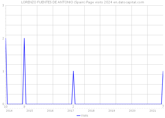 LORENZO FUENTES DE ANTONIO (Spain) Page visits 2024 