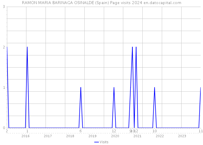 RAMON MARIA BARINAGA OSINALDE (Spain) Page visits 2024 