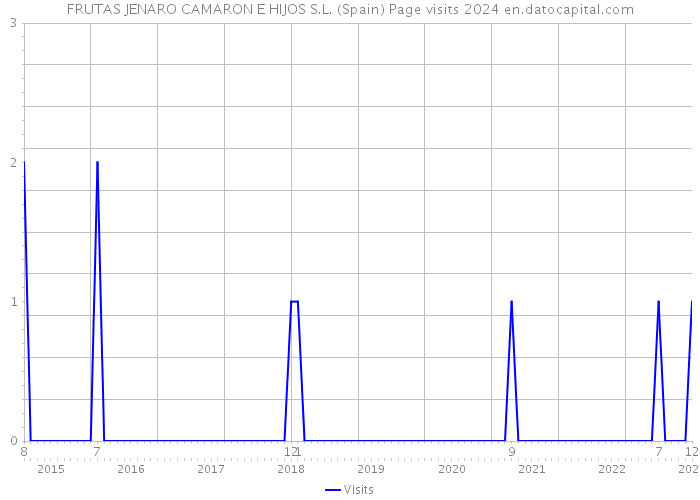 FRUTAS JENARO CAMARON E HIJOS S.L. (Spain) Page visits 2024 