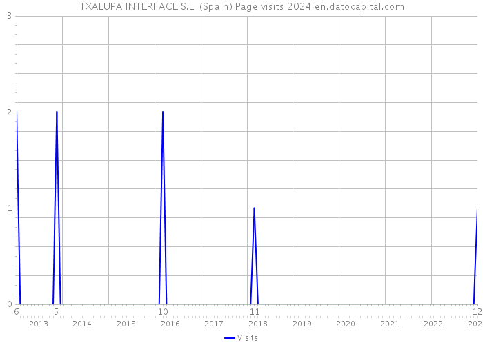 TXALUPA INTERFACE S.L. (Spain) Page visits 2024 