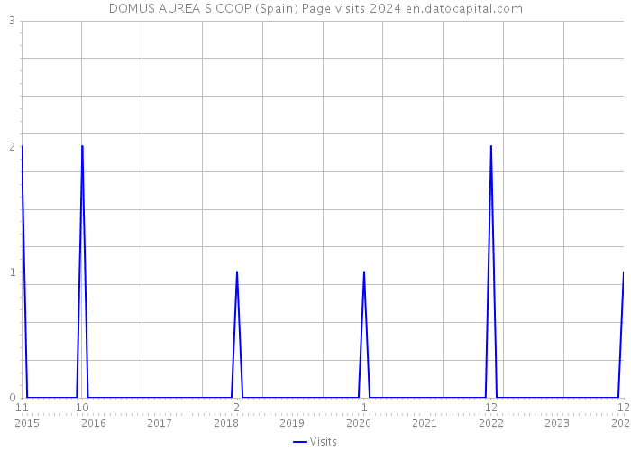 DOMUS AUREA S COOP (Spain) Page visits 2024 