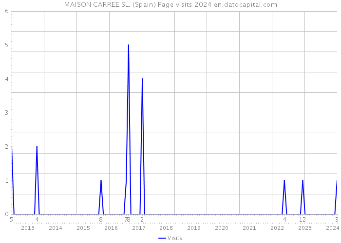 MAISON CARREE SL. (Spain) Page visits 2024 