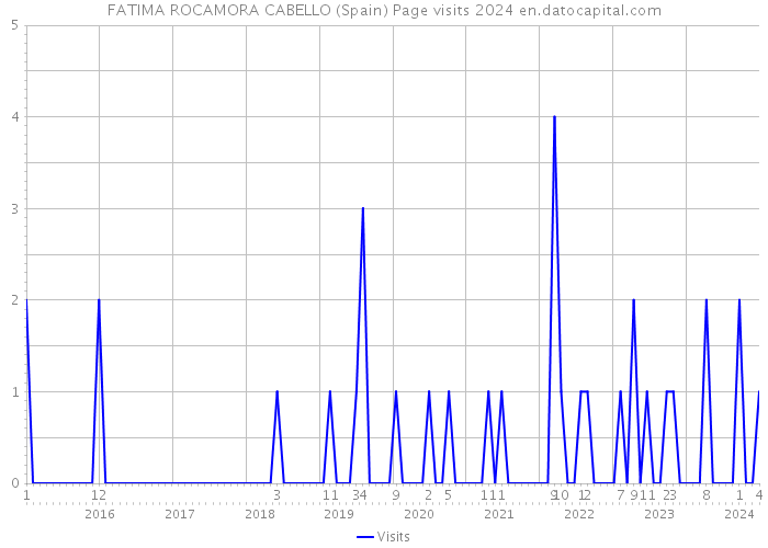 FATIMA ROCAMORA CABELLO (Spain) Page visits 2024 