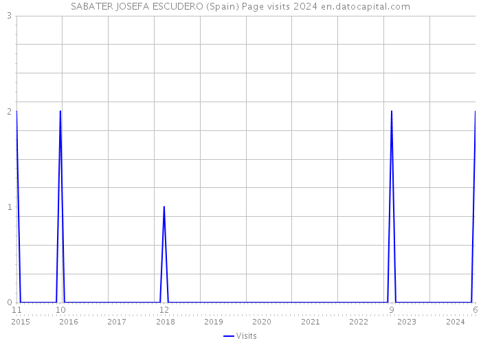 SABATER JOSEFA ESCUDERO (Spain) Page visits 2024 