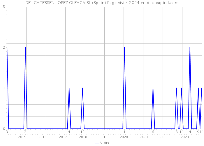 DELICATESSEN LOPEZ OLEAGA SL (Spain) Page visits 2024 