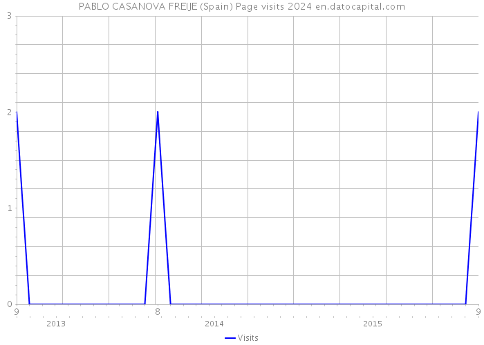 PABLO CASANOVA FREIJE (Spain) Page visits 2024 