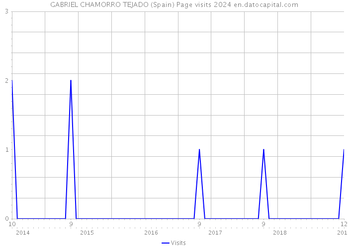 GABRIEL CHAMORRO TEJADO (Spain) Page visits 2024 