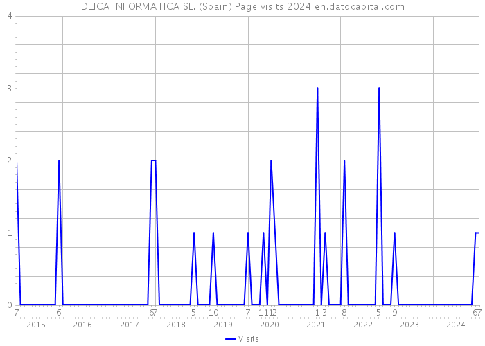 DEICA INFORMATICA SL. (Spain) Page visits 2024 