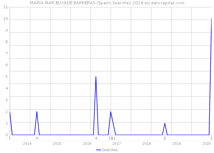 MARIA MAR BUXADE BARRERAS (Spain) Searches 2024 