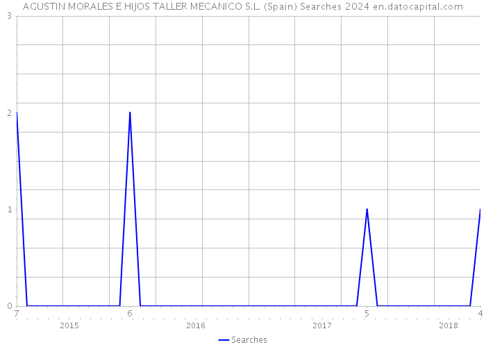 AGUSTIN MORALES E HIJOS TALLER MECANICO S.L. (Spain) Searches 2024 