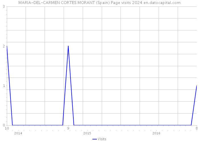 MARIA-DEL-CARMEN CORTES MORANT (Spain) Page visits 2024 