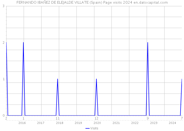 FERNANDO IBAÑEZ DE ELEJALDE VILLATE (Spain) Page visits 2024 