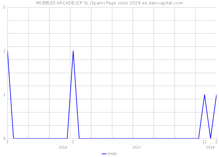 MUEBLES ARCADE JCP SL (Spain) Page visits 2024 