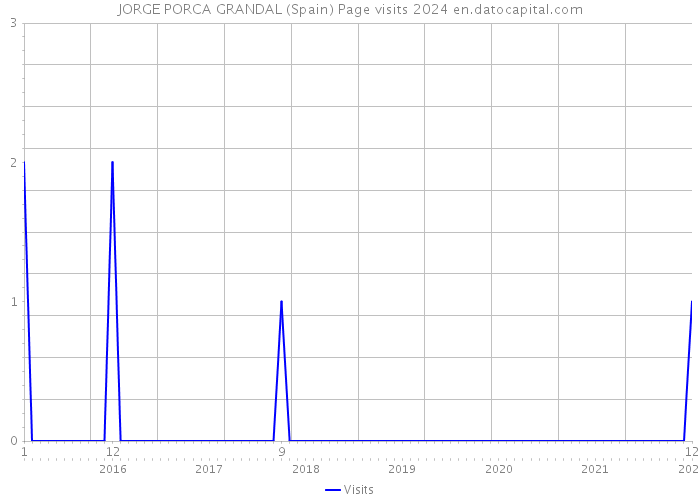 JORGE PORCA GRANDAL (Spain) Page visits 2024 