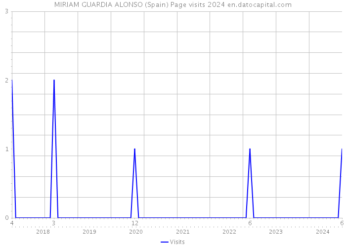 MIRIAM GUARDIA ALONSO (Spain) Page visits 2024 