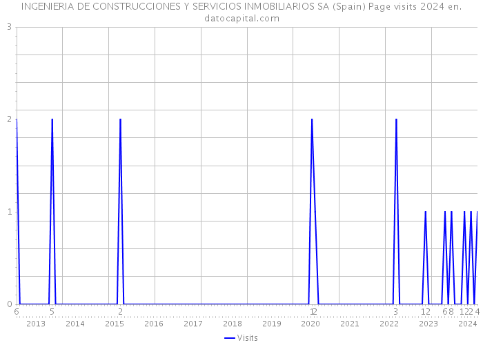 INGENIERIA DE CONSTRUCCIONES Y SERVICIOS INMOBILIARIOS SA (Spain) Page visits 2024 